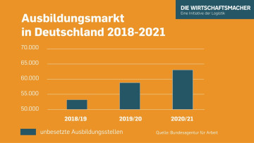 Die Wirtschaftsmacher gegen Azubismangel