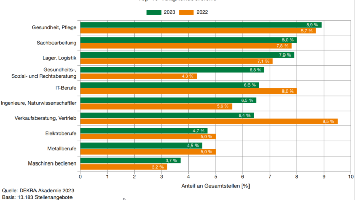 Dekra Arbeitsmarktreport 2023 Top Tätigkeitsbereiche