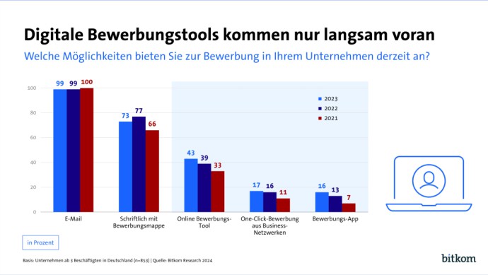 Statistik von Bewerbungsmöglichkeiten in Unternehmen von 2021 bis 2023