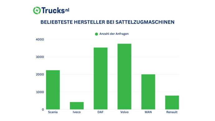 TrucksNL-Gebraucht-Lkw-Statistik Hersteller