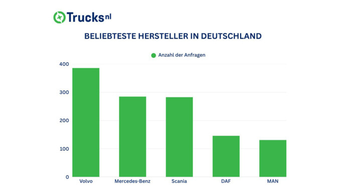 TrucksNL-Gebraucht-Lkw-Statistik Hersteller D