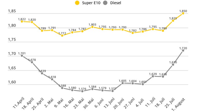 Grafik_Kraftstoffpreise_August_ADAC