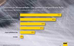 Gefahren im winterlichen Straßenverkehr Gefahren im winterlichen Straßenverkehr Bild