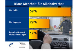 Mehrheit für Alkoholverbot am Steuer Mehrheit für Alkoholverbot am Steuer