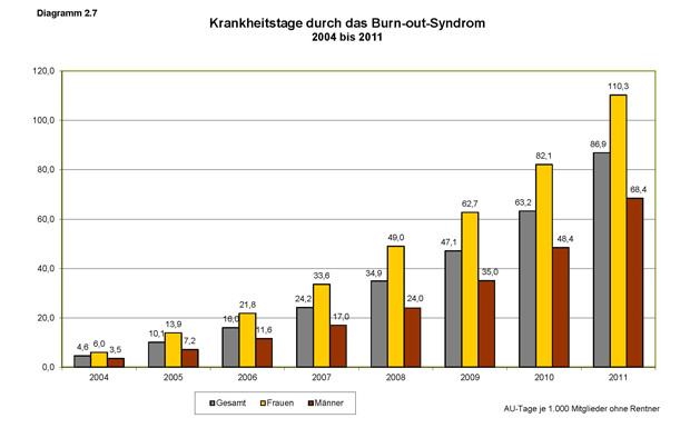 2012 wieder mehr Fehltage